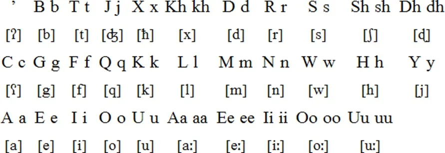 The Somali Alphabet